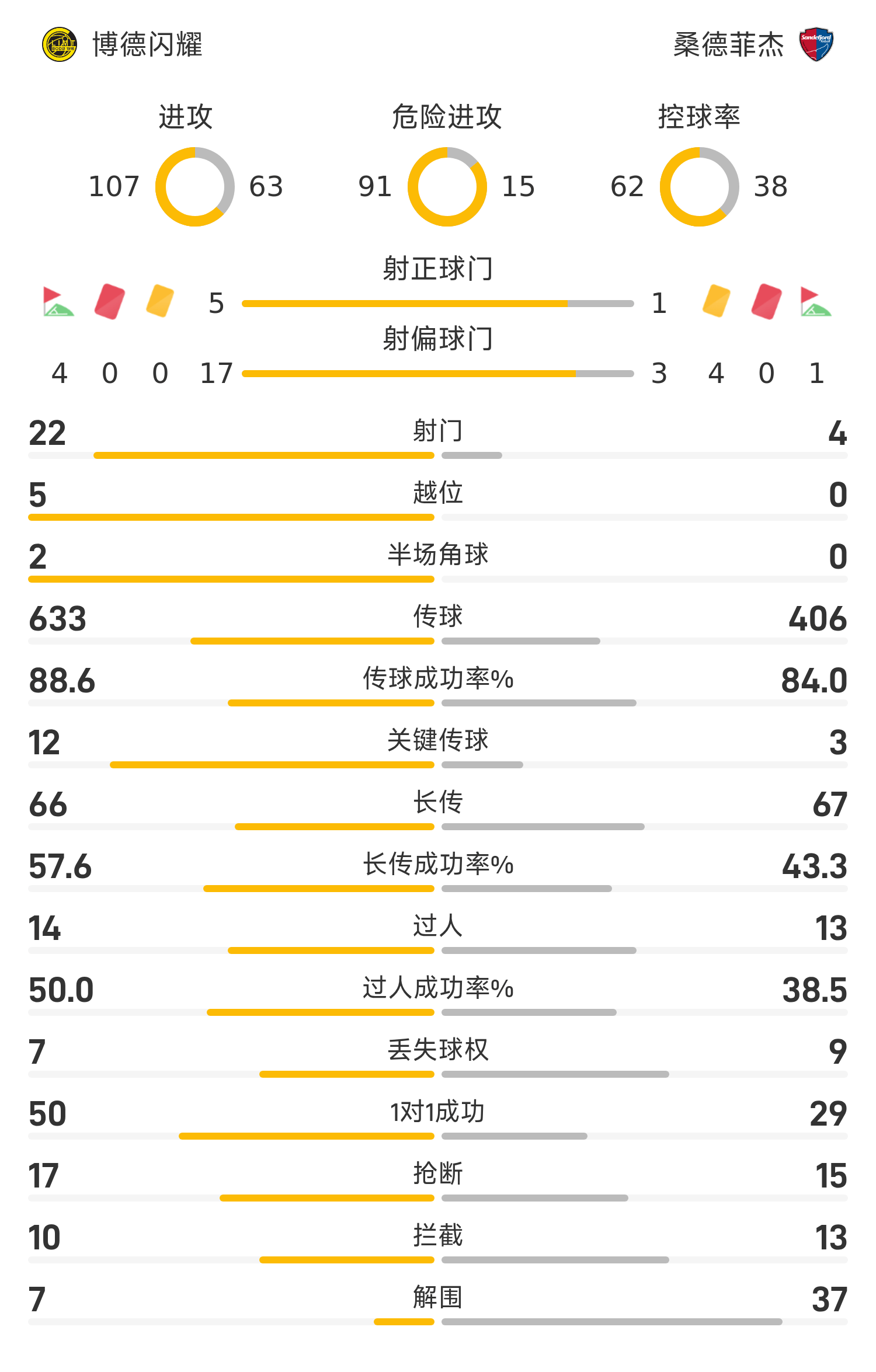 爱游戏体育-挪超战报：霍格进球四度被吹后传射建功，博德闪耀2-0桑德菲杰