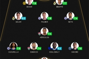 sofascore世俱杯八强战最佳阵：姆巴佩&amp;帕尔默领衔，多纳鲁马在列