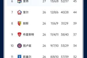 能实现吗？稍后若摩纳哥战平尼斯，巴黎将提前7轮夺法甲冠军