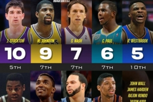 爱游戏体育官网-场均10+助攻赛季数榜：白煞10次第1 魔术师9次第2 纳什炮威登在列